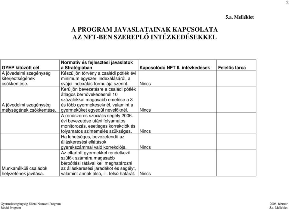 intézkedések Felelıs tárca Készüljön törvény a családi pótlék évi minimum egyszeri indexálásáról, a svájci indexálás formulája szerint.