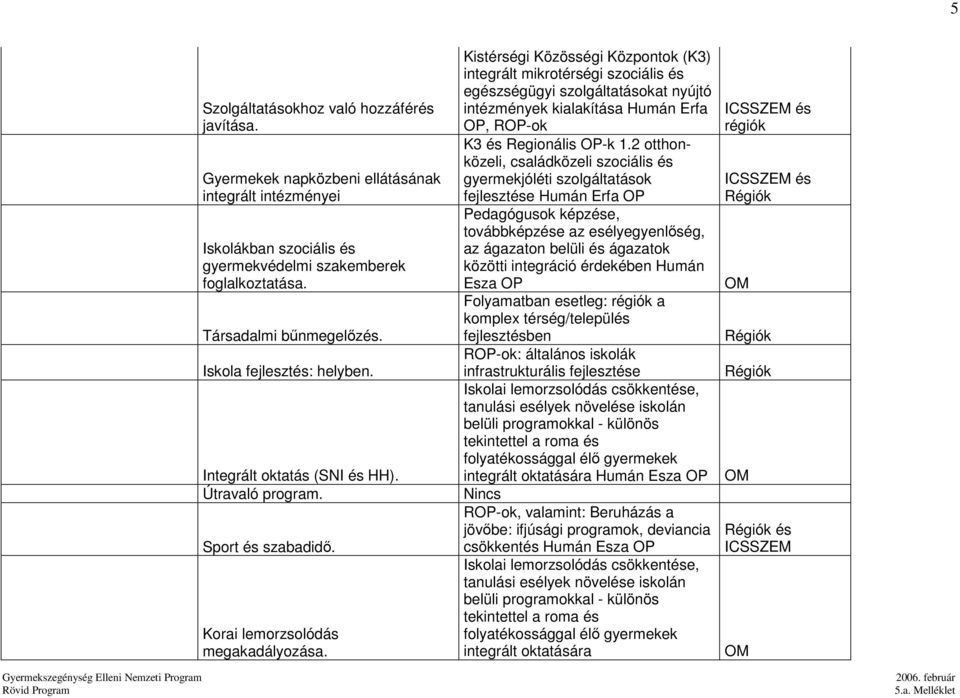 2 otthonközeli, családközeli szociális és gyermekjóléti szolgáltatások fejlesztése Humán Erfa OP Pedagógusok képzése, továbbképzése az esélyegyenlıség, az ágazaton belüli és ágazatok közötti