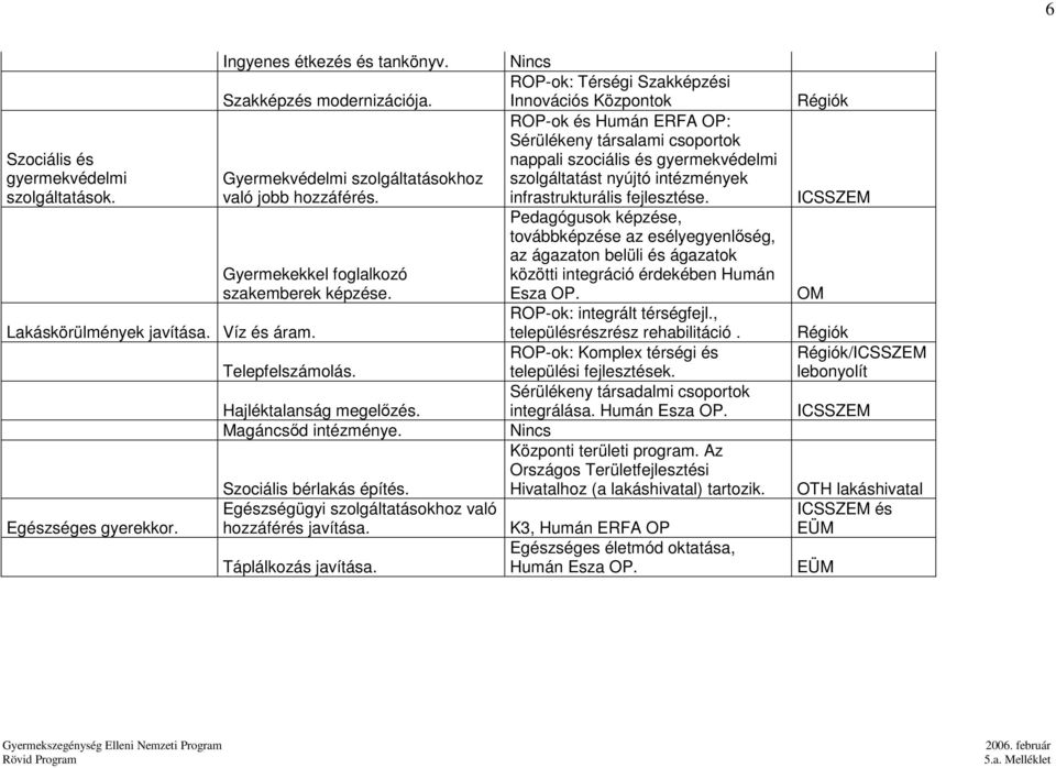 infrastrukturális fejlesztése. Gyermekekkel foglalkozó szakemberek képzése.