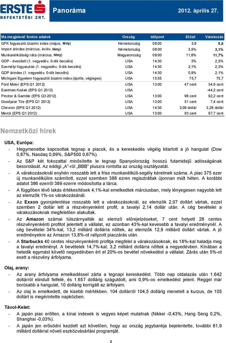 Munkanélküliségi ráta (március, tény) Magyarország 09: 11,6% 11,7% GDP - évesített (1. negyedév, 0-dik becslés) USA 14:30 3% 2,5% Személyi fogyasztás (1.
