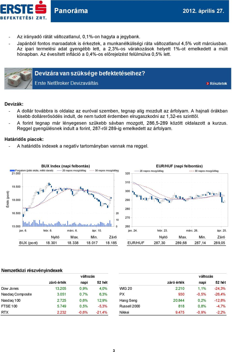 Devizák: - A dollár továbbra is oldalaz az euróval szemben, tegnap alig mozdult az árfolyam. A hajnali órákban kisebb dollárerősödés indult, de nem tudott érdemben elrugaszkodni az 1,32-es szinttől.