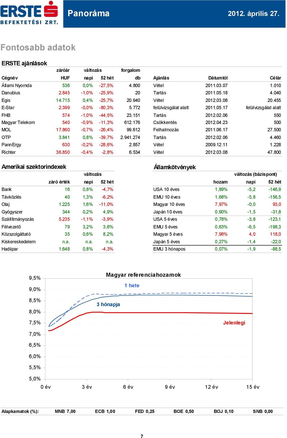 06 550 Magyar Telekom 540-0,9% -11,3% 612.176 Csökkentés.04.23 5 MOL OTP 17.860 3.841-0,7% 0,8% -26,4% -39,7% 99.612 2.941.274 Felhalmozás Tartás.06.17.02.06 27.5 4.460 PannErgy 630-0,2% -28,6% 2.