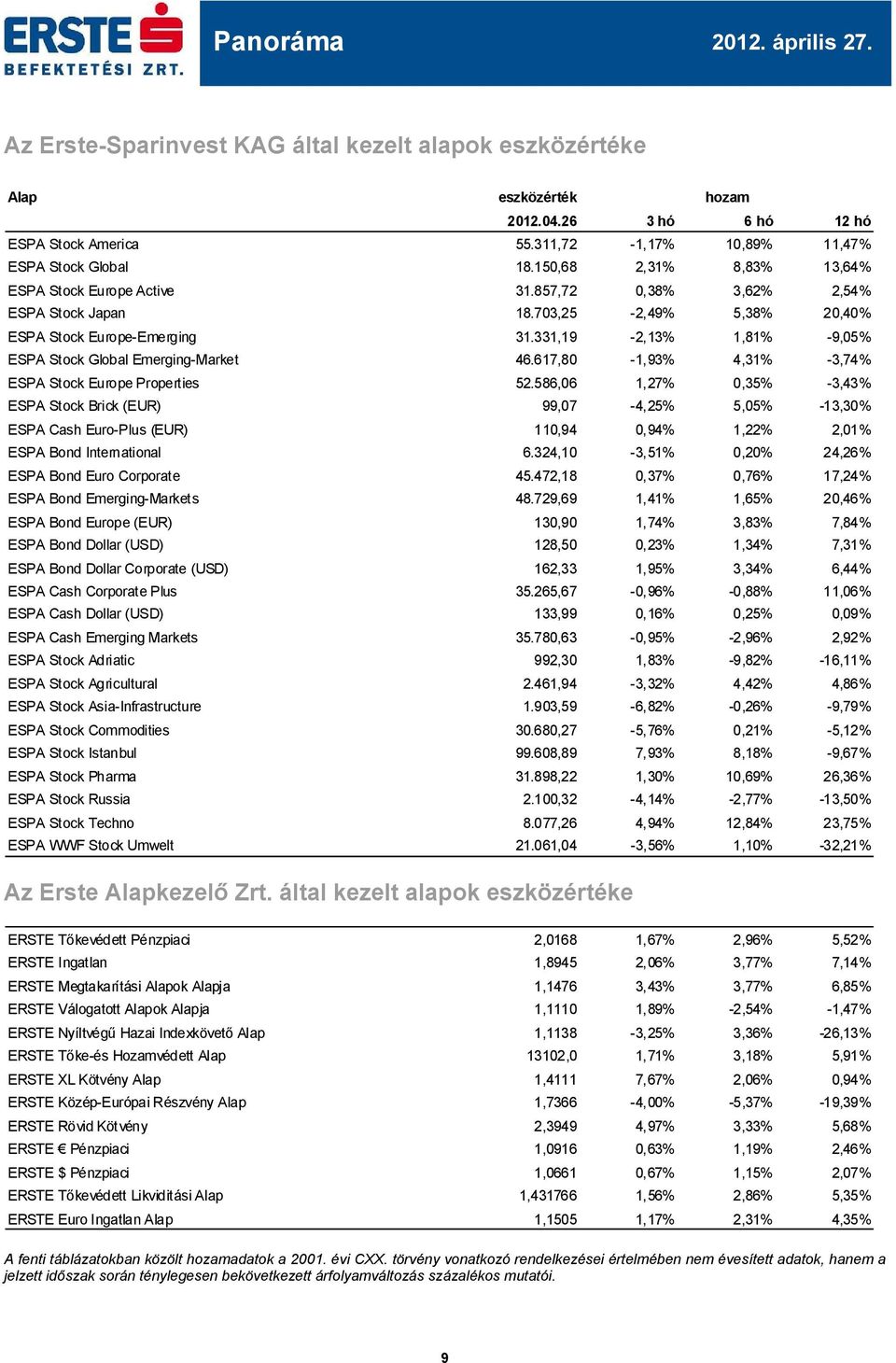 331,19-2,13% 1,81% -9,05% ESPA Stock Global Emerging-Market 46.617,80-1,93% 4,31% -3,74% ESPA Stock Europe Properties 52.