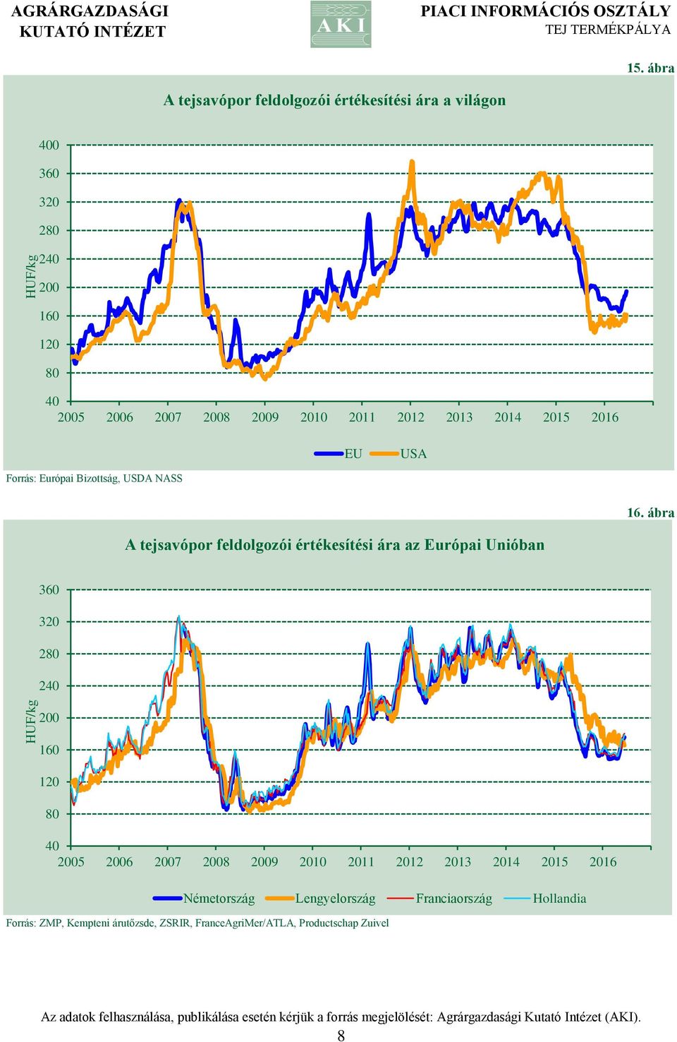 ábra A tejsavópor feldolgozói értékesítési ára az Európai Unióban 3 320 2 2 200 1