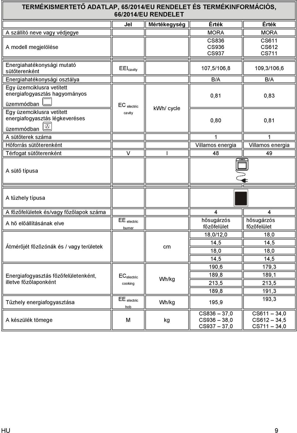 üzemmódban Egy üzemciklusra vetített energiafogyasztás légkeveréses EC electric cavity kwh/ cycle 0,80 0,81 üzemmódban A sütőterek száma 1 1 Hőforrás sütőterenként Villamos energia Villamos energia