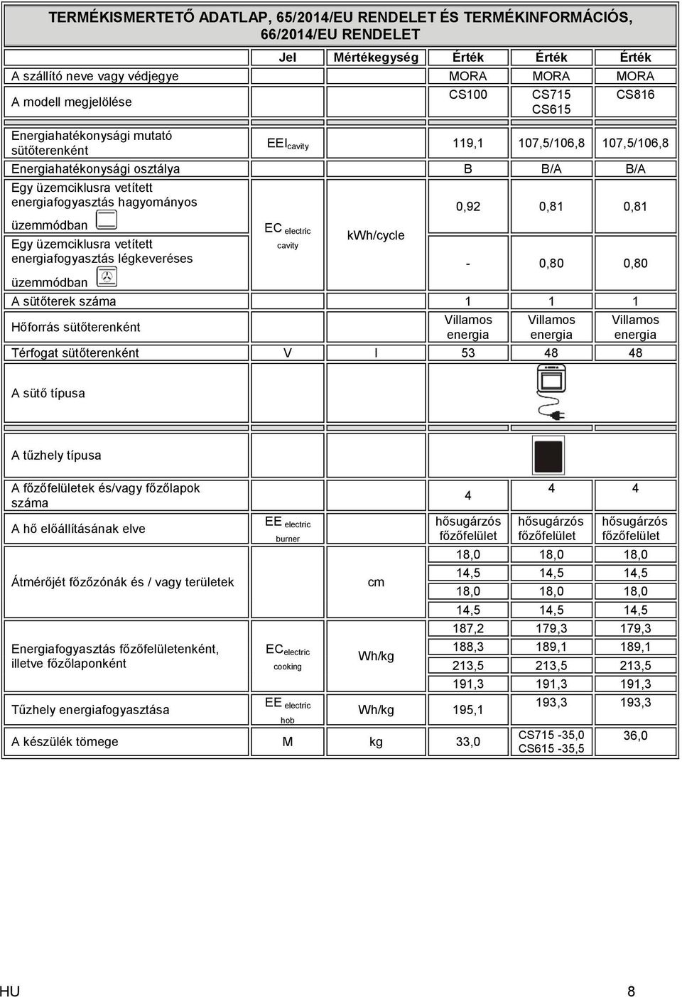 0,81 0,81 üzemmódban Egy üzemciklusra vetített energiafogyasztás légkeveréses EC electric cavity kwh/cycle - 0,80 0,80 üzemmódban A sütőterek száma 1 1 1 Hőforrás sütőterenként Villamos energia