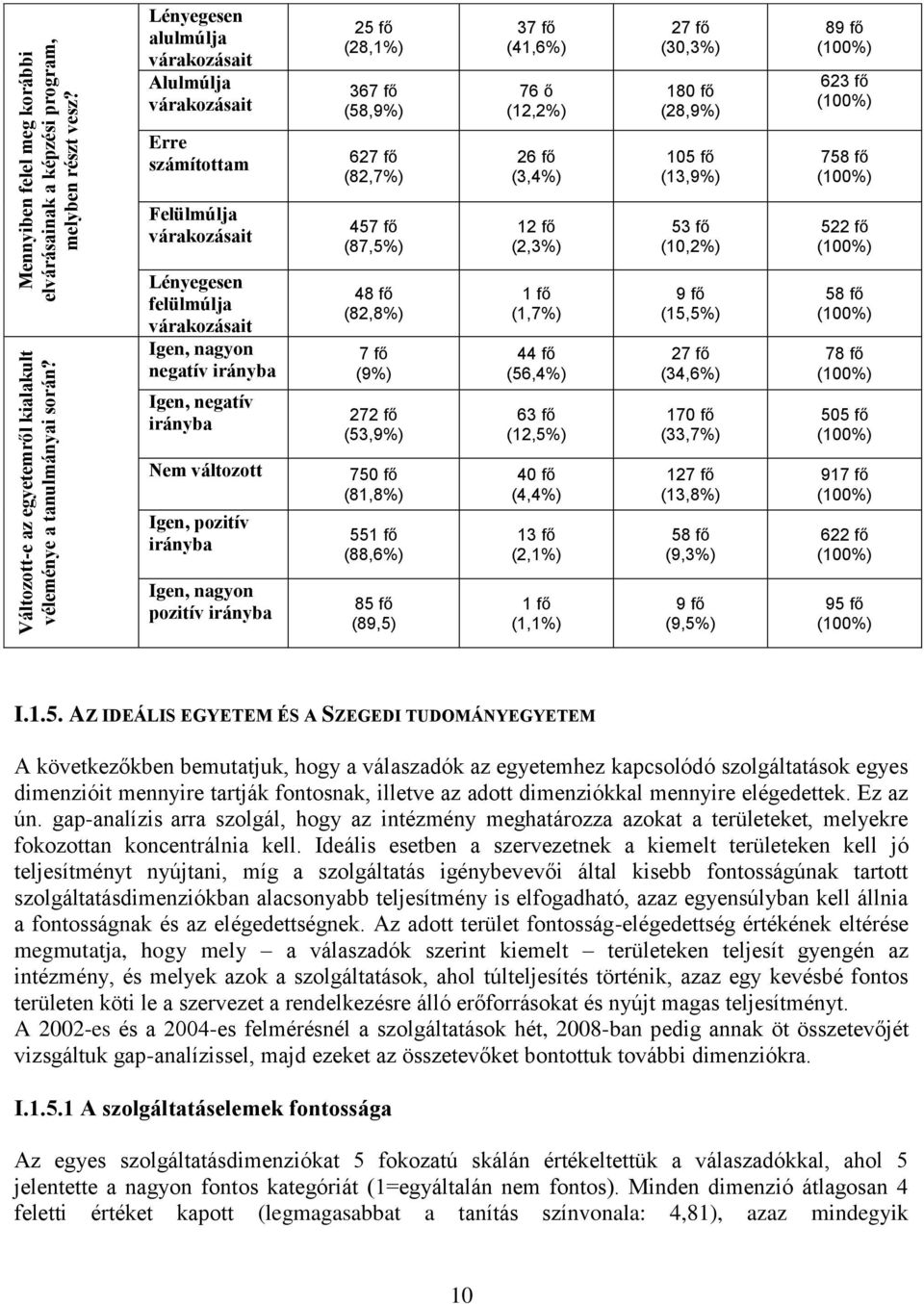 (82,7%) 26 fő (3,4%) 105 fő (13,9%) 758 fő (100%) Felülmúlja várakozásait 457 fő (87,5%) 12 fő (2,3%) 53 fő (10,2%) 522 fő (100%) Lényegesen felülmúlja várakozásait Igen, nagyon negatív irányba Igen,