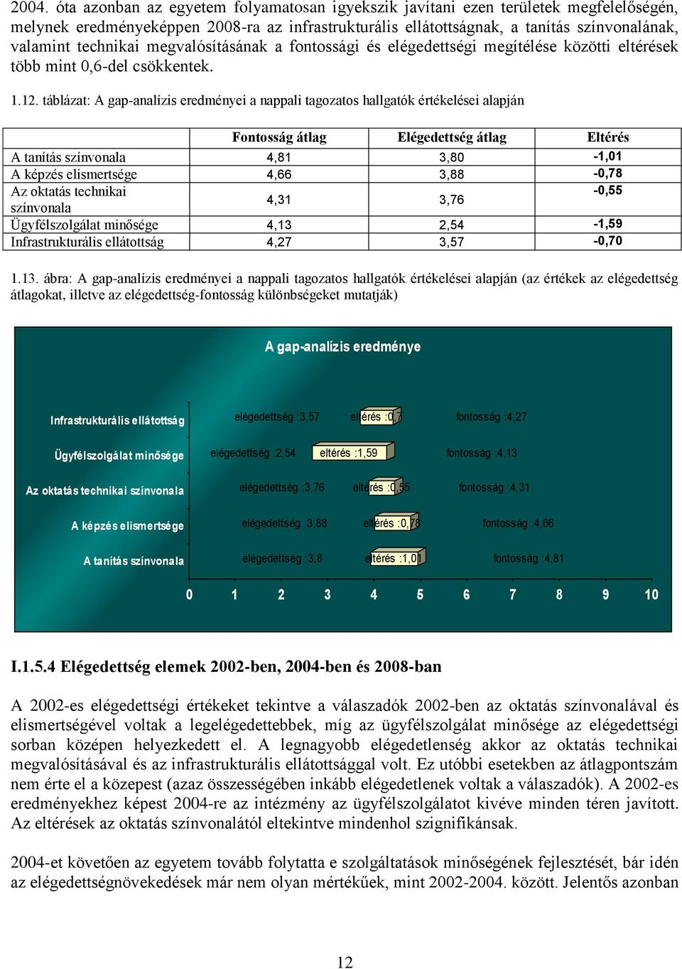 táblázat: A gap-analízis eredményei a nappali tagozatos hallgatók értékelései alapján Fontosság átlag Elégedettség átlag Eltérés A tanítás színvonala 4,81 3,80-1,01 A képzés elismertsége 4,66