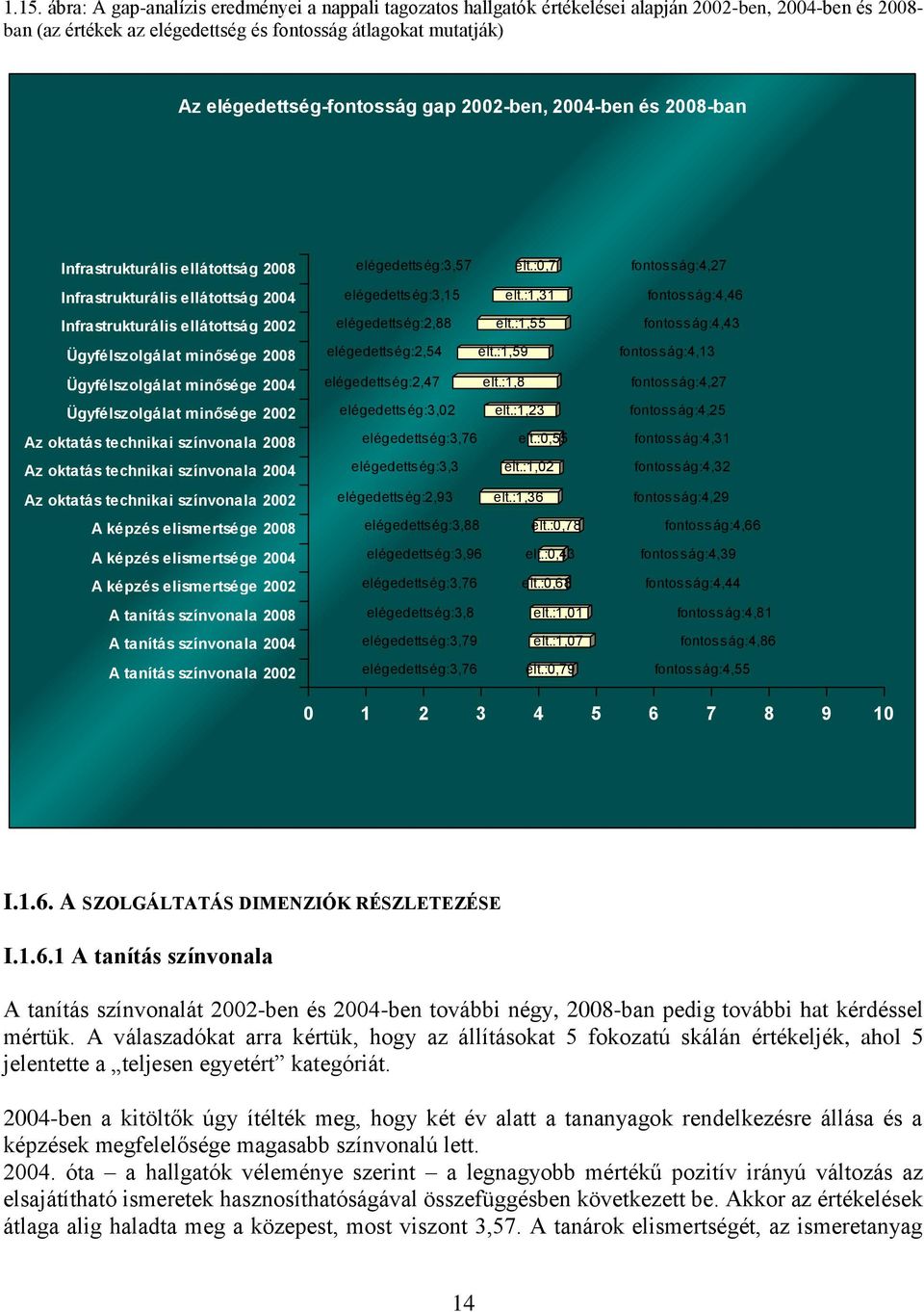 Ügyfélszolgálat minősége 2004 Ügyfélszolgálat minősége 2002 Az oktatás technikai színvonala 2008 Az oktatás technikai színvonala 2004 Az oktatás technikai színvonala 2002 A képzés elismertsége 2008 A