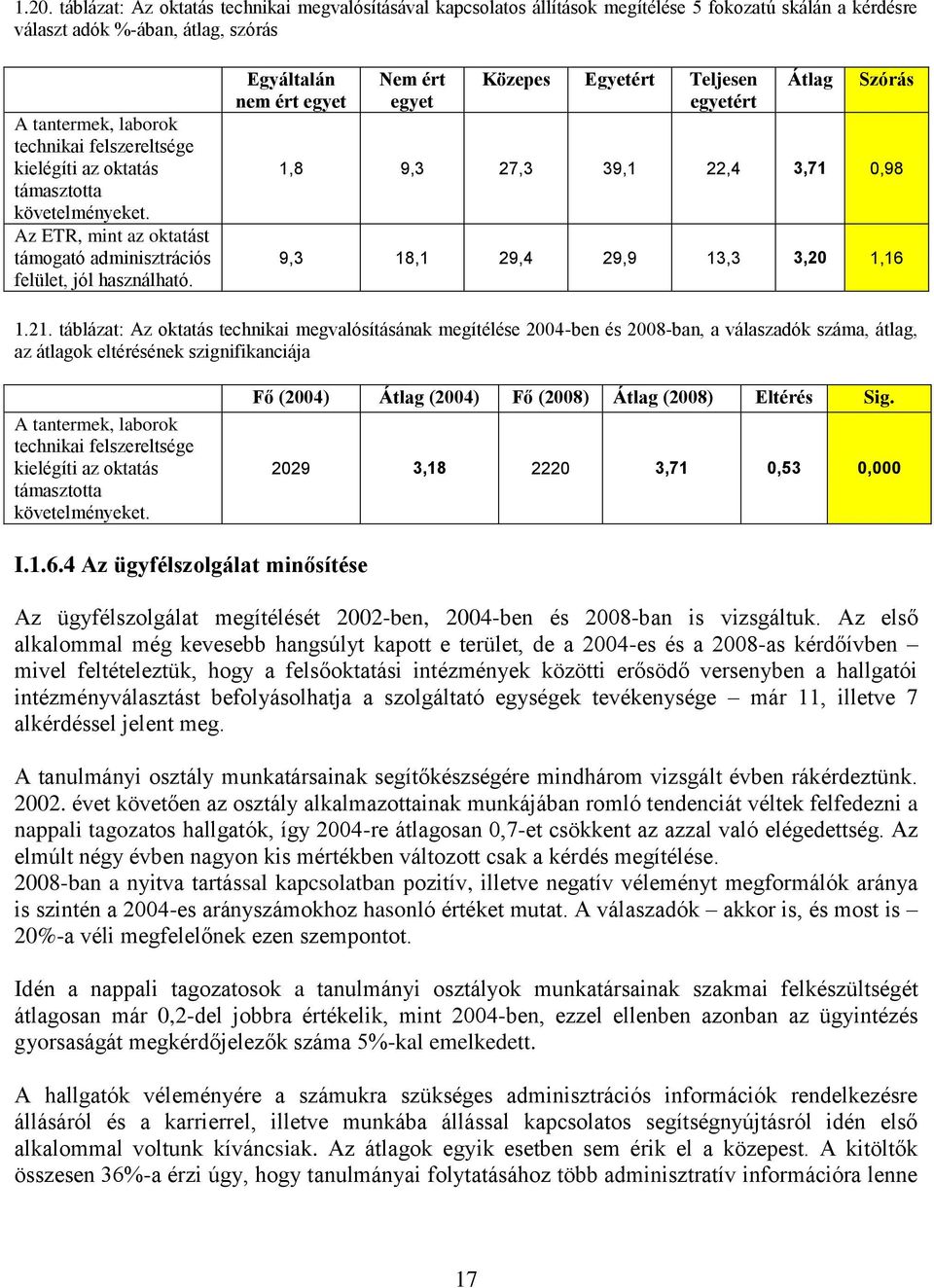 Egyáltalán nem ért egyet Nem ért egyet Közepes Egyetért Teljesen egyetért Átlag Szórás 1,8 9,3 27,3 39,1 22,4 3,71 0,98 9,3 18,1 29,4 29,9 13,3 3,20 1,16 1.21.