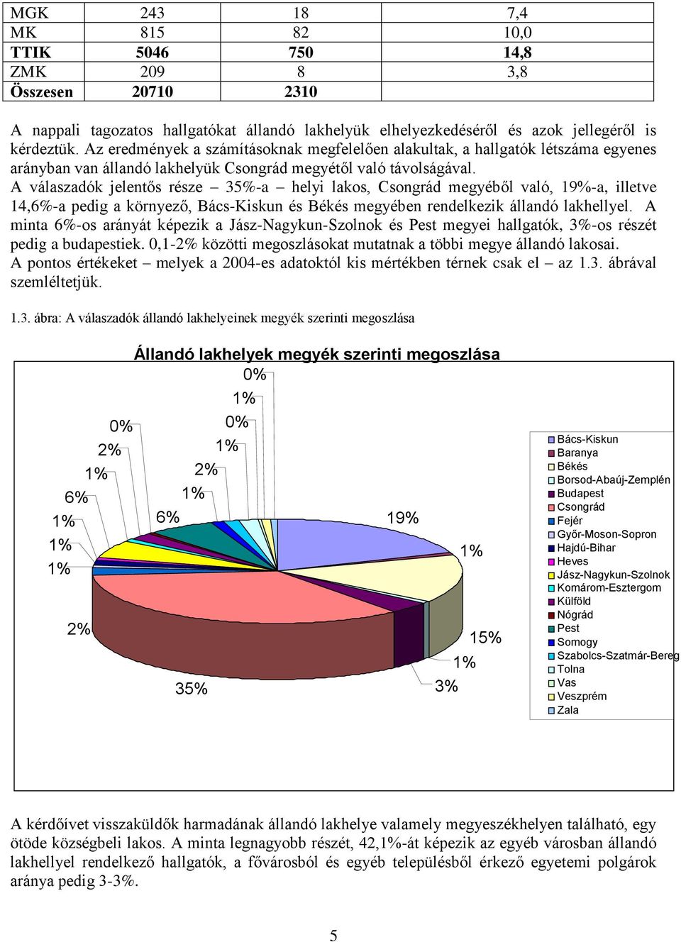 A válaszadók jelentős része 35%-a helyi lakos, Csongrád megyéből való, 19%-a, illetve 14,6%-a pedig a környező, Bács-Kiskun és Békés megyében rendelkezik állandó lakhellyel.