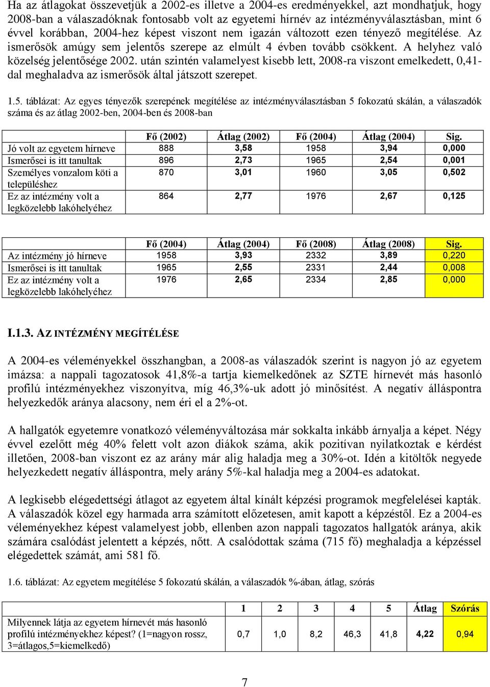 után szintén valamelyest kisebb lett, 2008-ra viszont emelkedett, 0,41- dal meghaladva az ismerősök által játszott szerepet. 1.5.