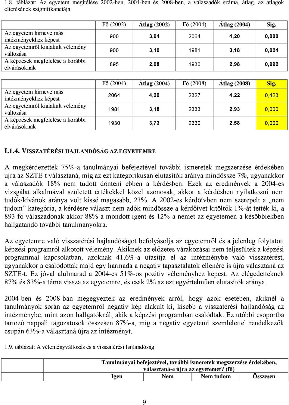 elvárásoknak Fő (2002) Átlag (2002) Fő (2004) Átlag (2004) Sig. 900 3,94 2064 4,20 0,000 900 3,10 1981 3,18 0,024 895 2,98 1930 2,98 0,992 Fő (2004) Átlag (2004) Fő (2008) Átlag (2008) Sig.