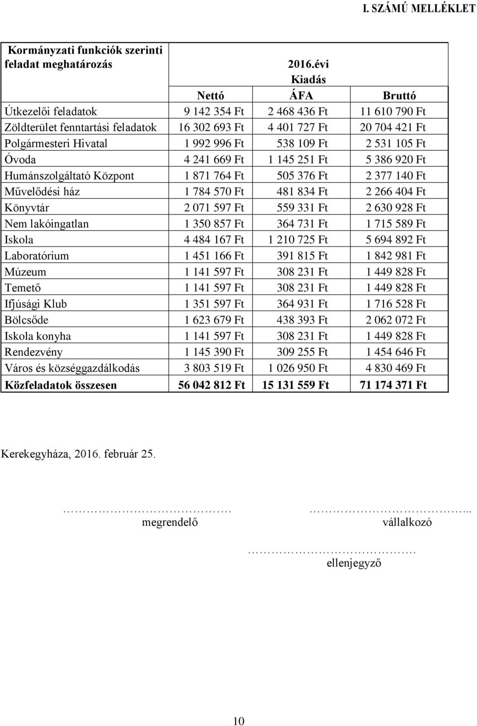 538 109 Ft 2 531 105 Ft Óvoda 4 241 669 Ft 1 145 251 Ft 5 386 920 Ft Humánszolgáltató Központ 1 871 764 Ft 505 376 Ft 2 377 140 Ft Művelődési ház 1 784 570 Ft 481 834 Ft 2 266 404 Ft Könyvtár 2 071