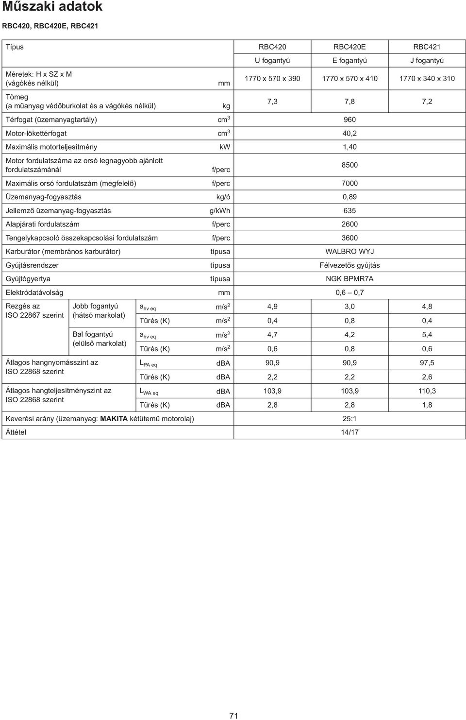 ajánlott fordulatszámánál f/perc Maximális orsó fordulatszám (megfelel ) f/perc 7000 Üzemanyag-fogyasztás kg/ó 0,89 Jellemz üzemanyag-fogyasztás g/kwh 635 Alapjárati fordulatszám f/perc 2600