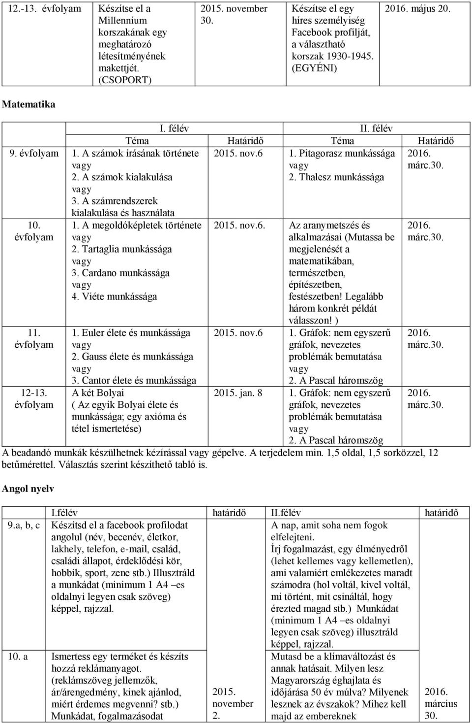 Pitagorasz munkássága 2. Thalesz munkássága 1. A megoldóképletek története 2. Tartaglia munkássága 3. Cardano munkássága 4. Viéte munkássága 1. Euler élete és munkássága 2.