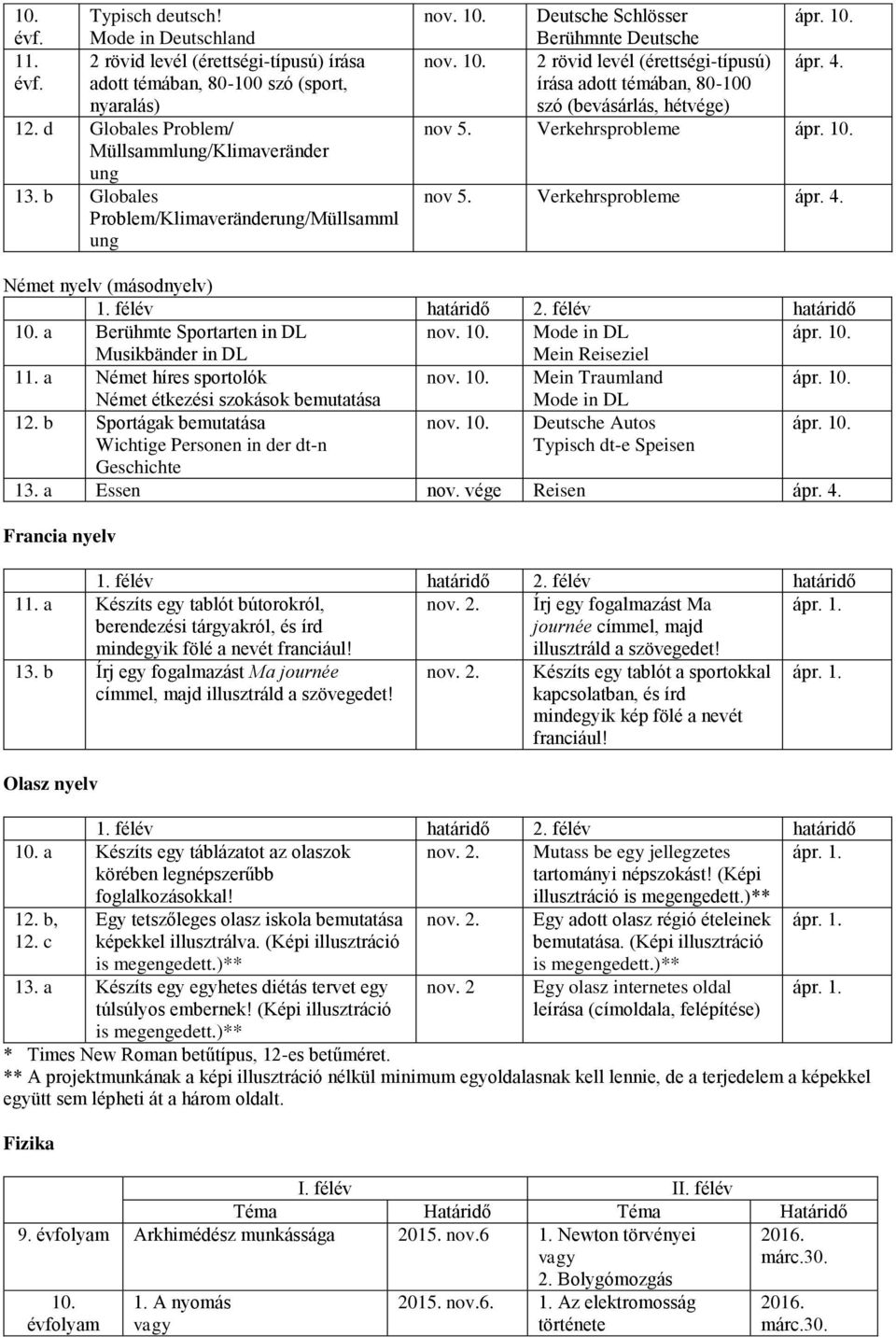 írása adott témában, 80-100 szó (bevásárlás, hét) nov 5. Verkehrsprobleme nov 5. Verkehrsprobleme ápr. 4. Német nyelv (másodnyelv) 10. a Berühmte Sportarten in DL nov. 10. Mode in DL Musikbänder in DL Mein Reiseziel 11.