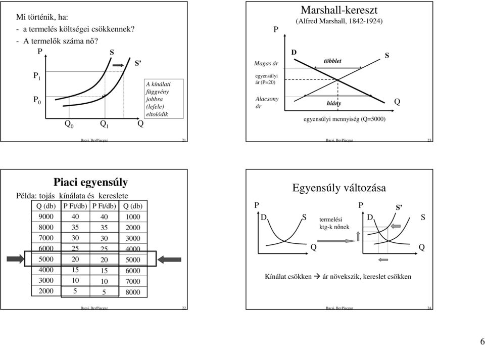 egyensúlyi mennyiség (=5000) Bacsi, Beviacgaz 21 Bacsi, Beviacgaz 23 iaci egyensúly élda: tojás kínálata és kereslete (db) Ft/db) Ft/db) (db) 9000 40 40 1000