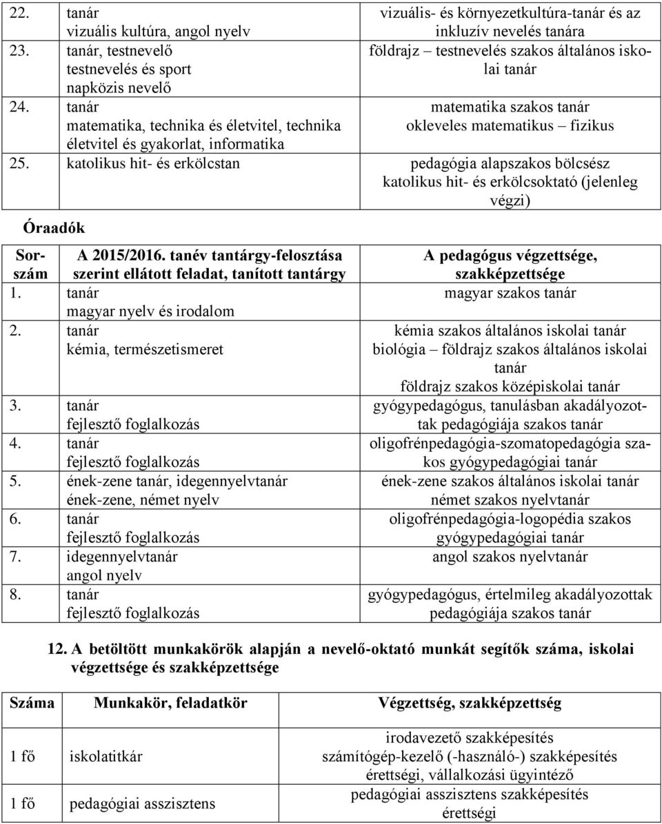 tanár matematika, technika és életvitel, technika matematika szakos tanár okleveles matematikus fizikus életvitel és gyakorlat, informatika 25.