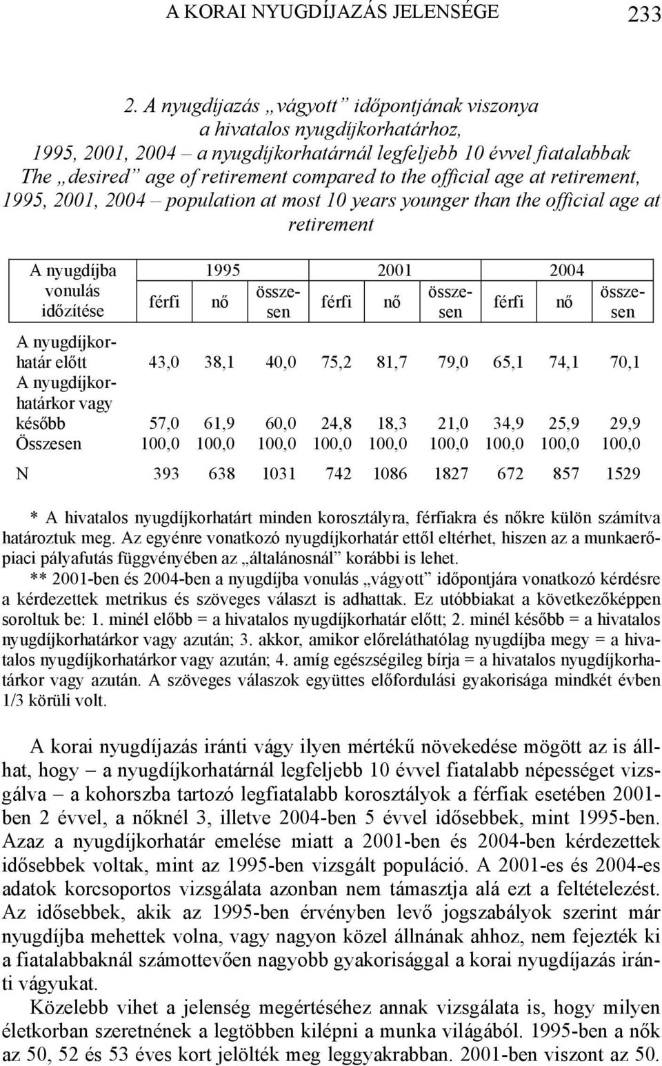 official age at retirement, 1995, 2001, 2004 population at most 10 years younger than the official age at retirement A nyugdíjba vonulás időzítése férfi 1995 2001 2004 nő összesesen össze- férfi nő