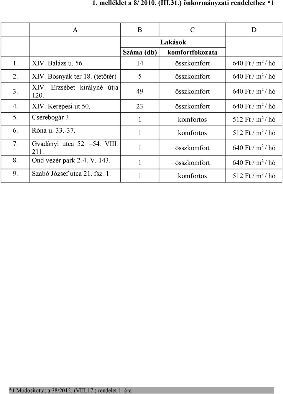 Cserebogár 3. 1 komfortos 512 Ft / m 2 / hó 6. Róna u. 33.-37. 1 komfortos 512 Ft / m 2 / hó 7. Gvadányi utca 52. 54. VIII. 1 összkomfort 640 Ft / m 211. 2 / hó 8.