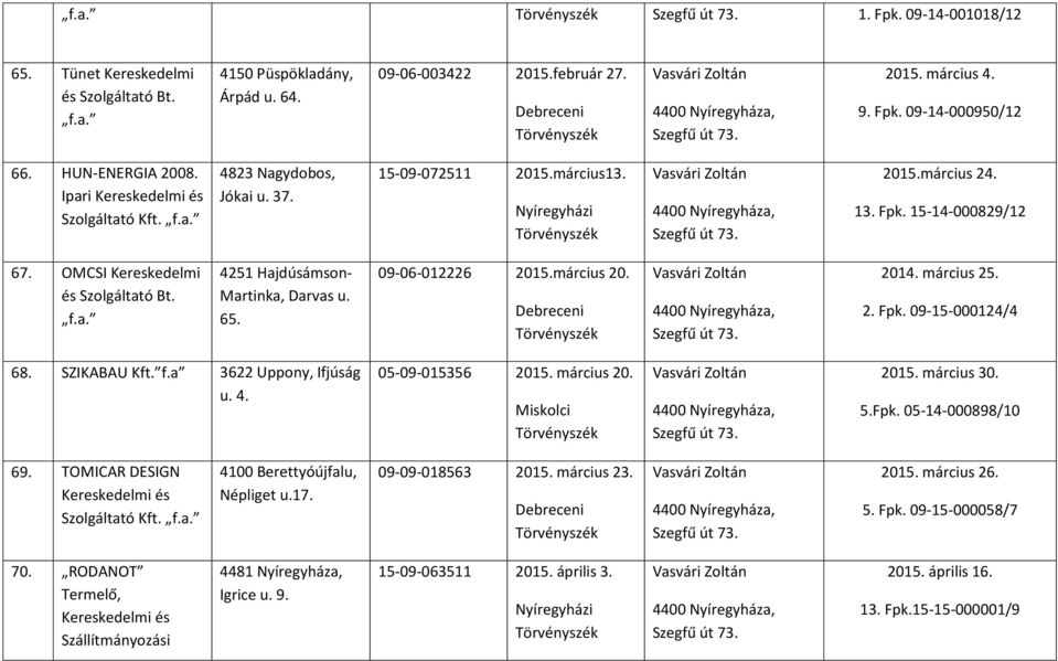 65. 09-06-012226 2015.március 20. 2014. március 25. 2. Fpk. 09-15-000124/4 68. SZIKABAU Kft. f.a 3622 Uppony, Ifjúság u. 4. 05-09-015356 2015. március 20. 2015. március 30. 5.Fpk. 05-14-000898/10 69.