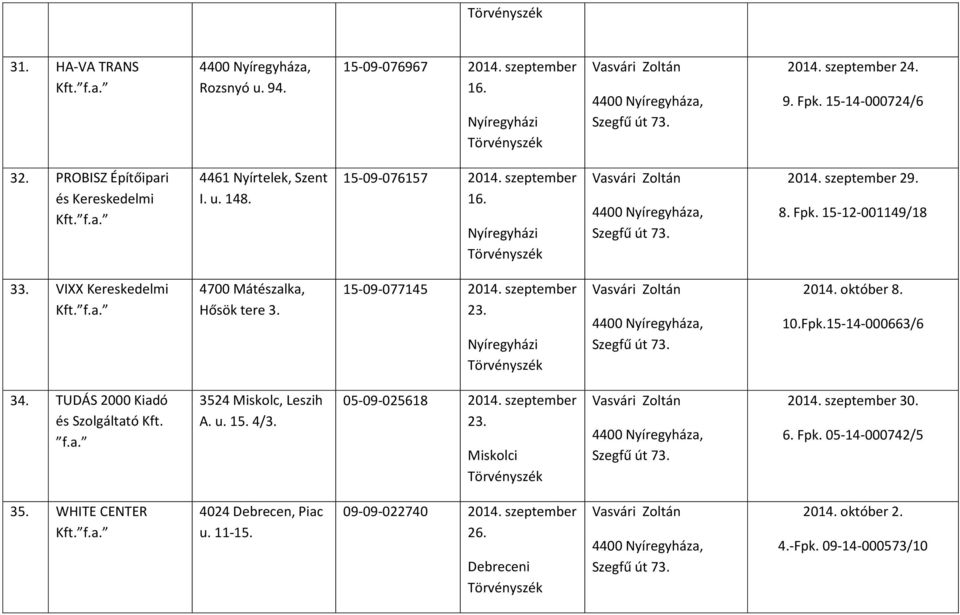 VIXX Kereskedelmi 4700 Mátészalka, Hősök tere 3. 15-09-077145 2014. szeptember 23. 2014. október 8. 10.Fpk.15-14-000663/6 34. TUDÁS 2000 Kiadó és Szolgáltató Kft. f.a. 3524 Miskolc, Leszih A.