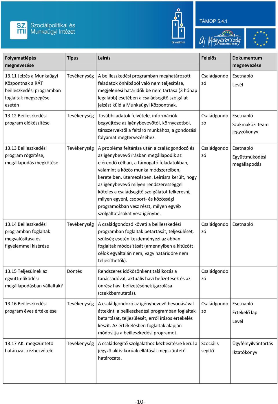 megjelenési határidők be nem tartása (3 hónap legalább) esetében a családsegítő szolgálat jelzést küld a Munkaügyi Központnak. Családgondo zó Esetnapló Levél 13.