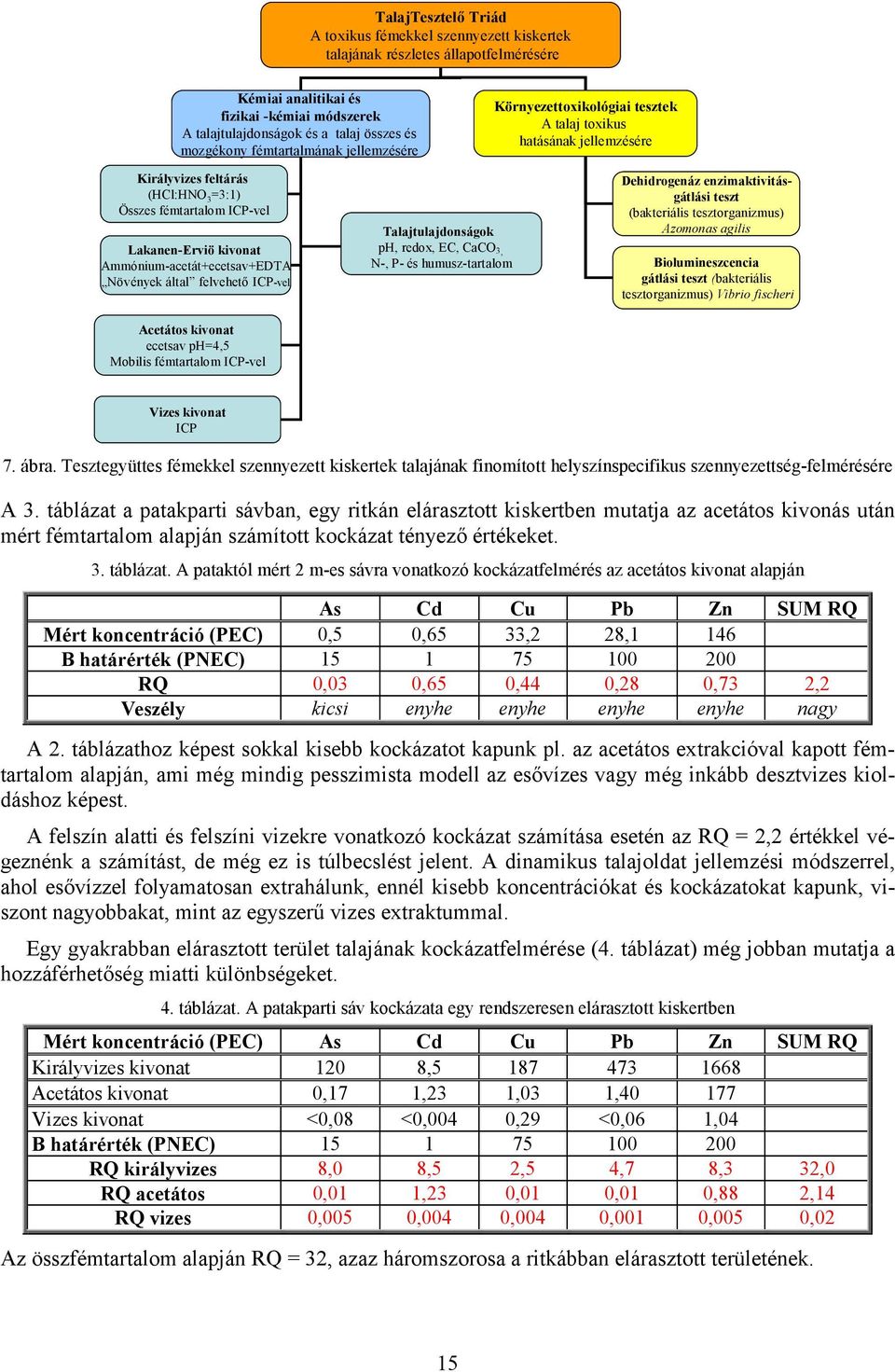 Ammónium-acetát+ecetsav+EDTA Növények által felvehet/ ICP-vel Acetátos kivonat ecetsav ph=4,5 Mobilis fémtartalom ICP-vel Talajtulajdonságok ph, redox, EC, CaCO 3, N-, P- és humusz-tartalom