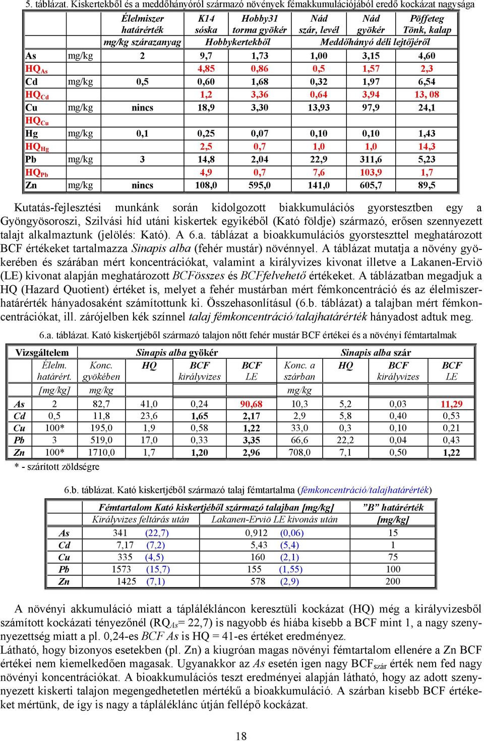 mg/kg szárazanyag Hobbykertekbl Meddhányó déli lejtjérl As mg/kg 2 9,7 1,73 1,00 3,15 4,60 HQ As 4,85 0,86 0,5 1,57 2,3 Cd mg/kg 0,5 0,60 1,68 0,32 1,97 6,54 HQ Cd 1,2 3,36 0,64 3,94 13, 08 Cu mg/kg