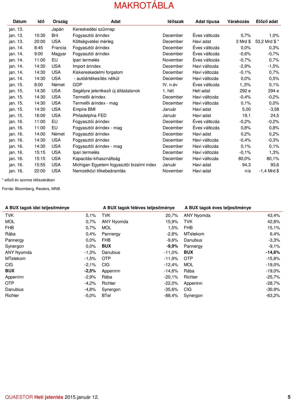 14. 14:3 USA Import árindex December Havi változás -2,9% -1,5% jan. 14. 14:3 USA Kiskereskedelmi forgalom December Havi változás -,1%,7% jan. 14. 14:3 USA - autóértékesítés nélkül December Havi változás %,5% jan.