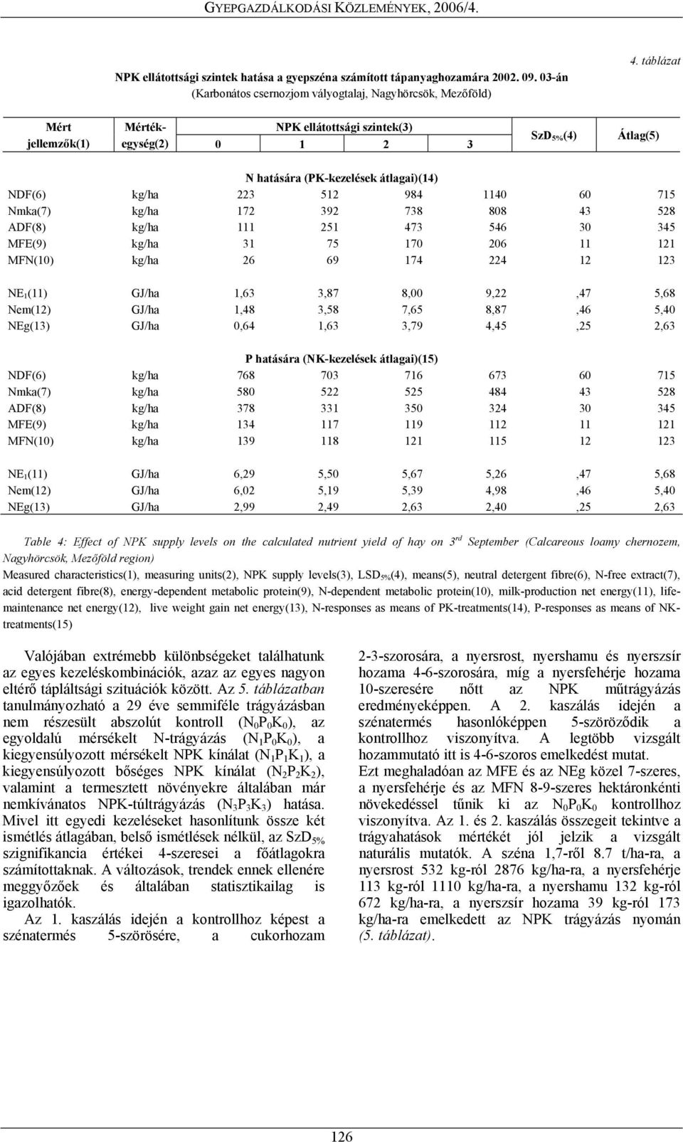 738 808 43 528 ADF(8) kg/ha 111 251 473 546 30 345 MFE(9) kg/ha 31 75 170 206 11 121 MFN(10) kg/ha 26 69 174 224 12 123 NE 1 (11) GJ/ha 1,63 3,87 8,00 9,22,47 5,68 Nem(12) GJ/ha 1,48 3,58 7,65