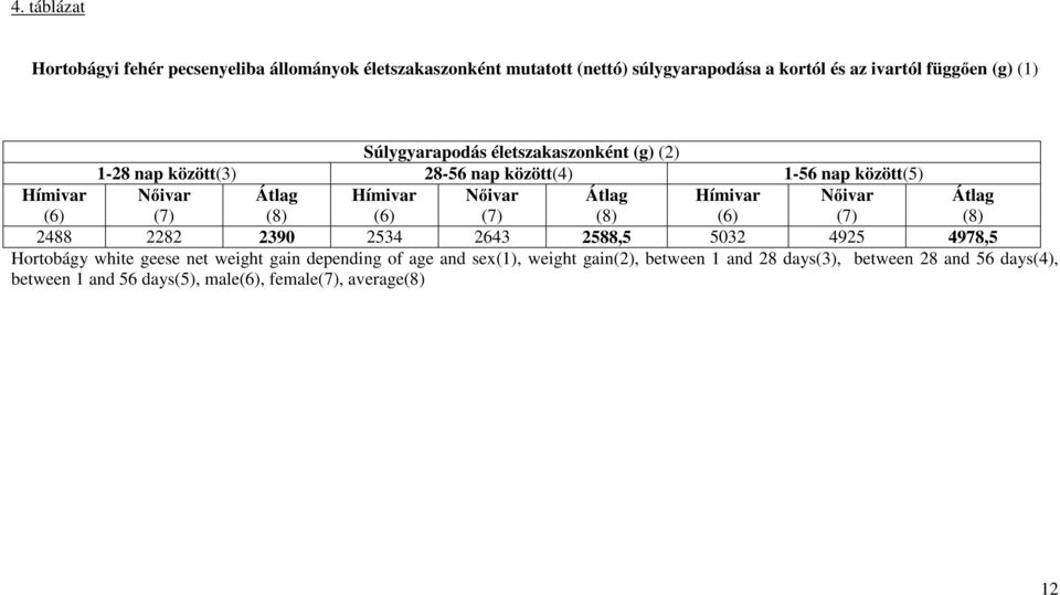 (6) Átlag (8) (6) Átlag (8) 2488 2282 2390 2534 2643 2588,5 5032 4925 4978,5 Hortobágy white geese net weight gain depending of age