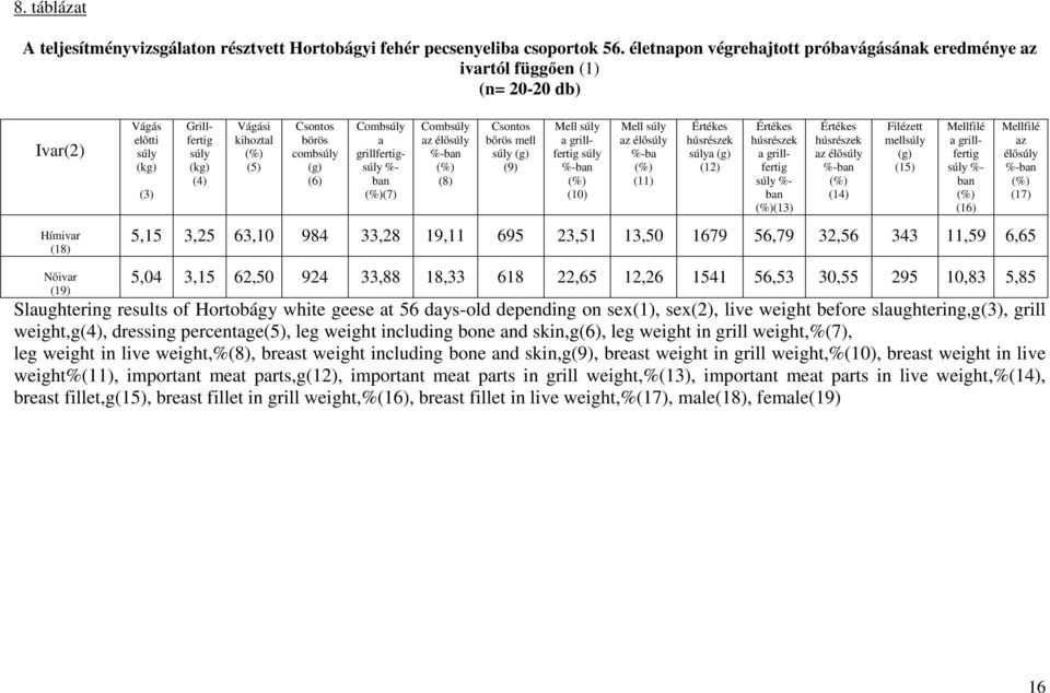 combsúly (g) (6) Combsúly a grillfertigsúly %- ban (%) Combsúly az élősúly %-ban (%) (8) Csontos bőrös mell súly (g) (9) Mell súly a grillfertig súly %-ban (%) (10) Mell súly az élősúly %-ba (%) (11)