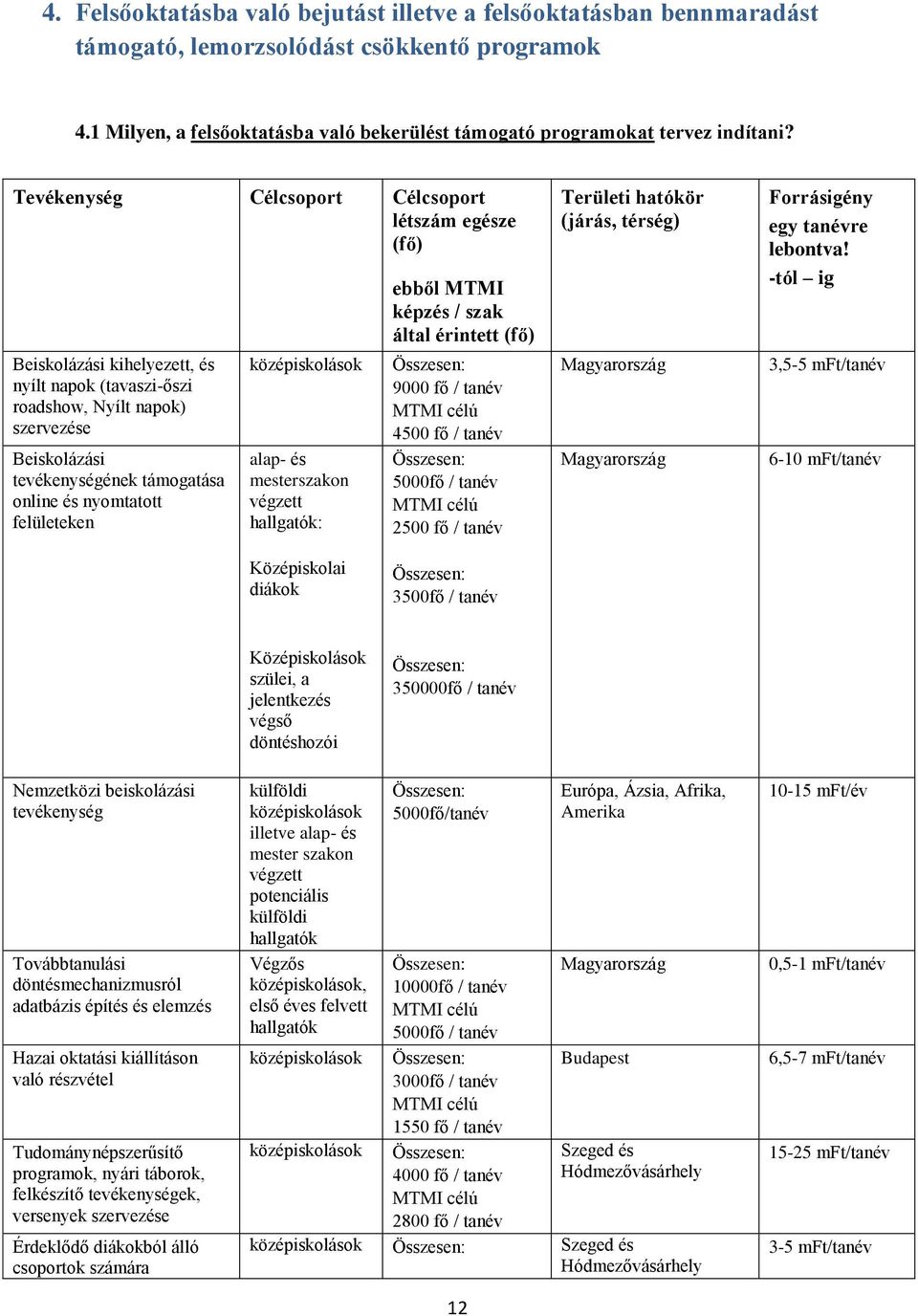 nyomtatott felületeken középiskolások alap- és mesterszakon végzett hallgatók: ebből MTMI képzés / szak által érintett (fő) Összesen: 9000 fő / tanév MTMI célú 4500 fő / tanév Összesen: 5000fő /