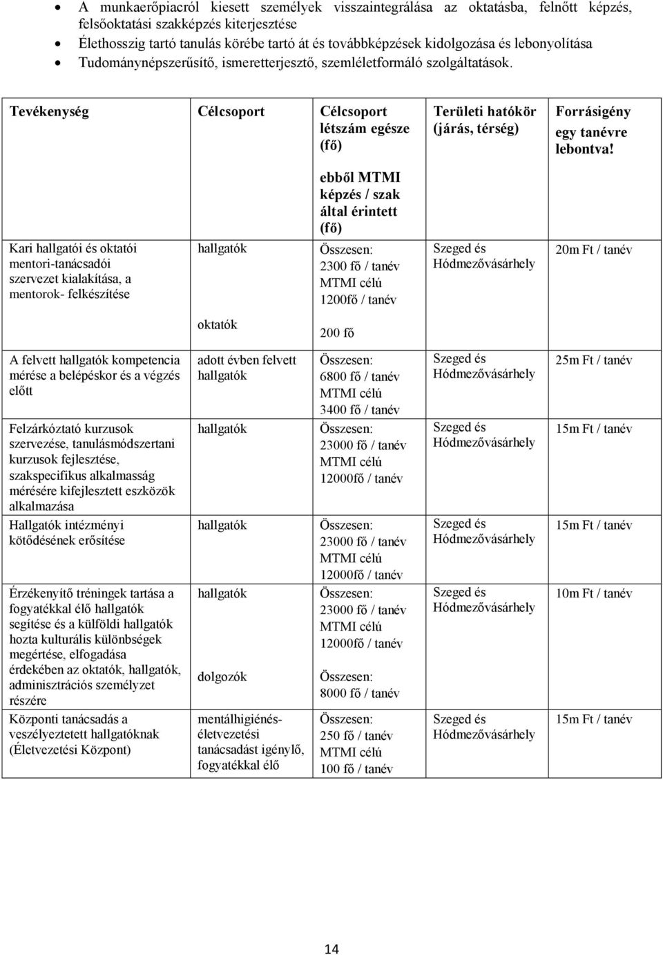 Tevékenység Célcsoport Célcsoport létszám egésze (fő) Területi hatókör (járás, térség) Forrásigény egy tanévre lebontva!