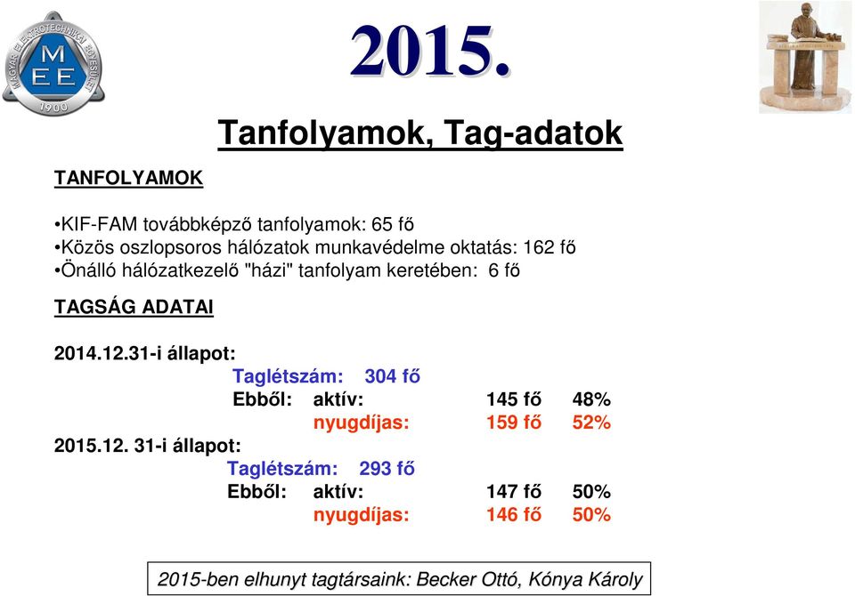 31-i állapot: Taglétszám: 304 fő Ebből: aktív: 145 fő 48% nyugdíjas: 159 fő 52% 2015.12.