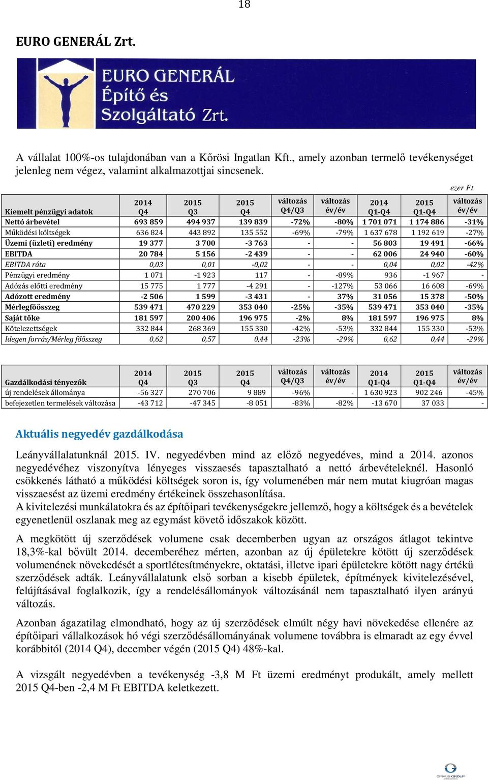 (üzleti) eredmény 19377 3700-3763 - - 56803 19491-66% EBITDA 20784 5156-2439 - - 62006 24940-60% EBITDA ráta 0,03 0,01-0,02 - - 0,04 0,02-42% Pénzügyi eredmény 1 071-1 923 117 - -89% 936-1 967 -