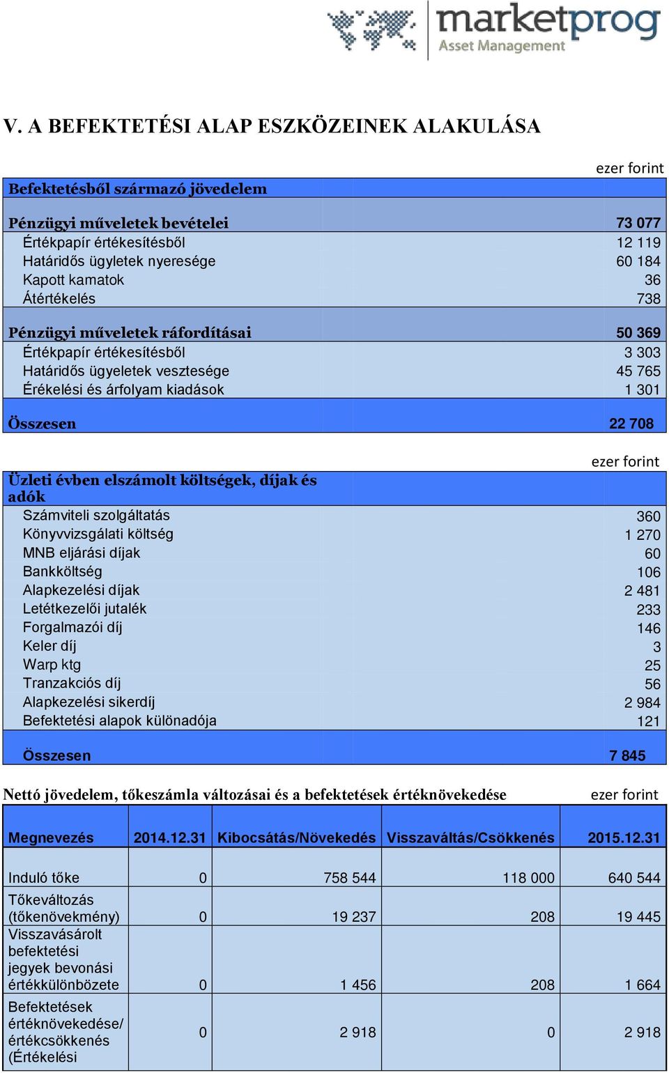 ezer forint Üzleti évben elszámolt költségek, díjak és adók Számviteli szolgáltatás 360 Könyvvizsgálati költség 1 270 MNB eljárási díjak 60 Bankköltség 106 Alapkezelési díjak 2 481 Letétkezelői