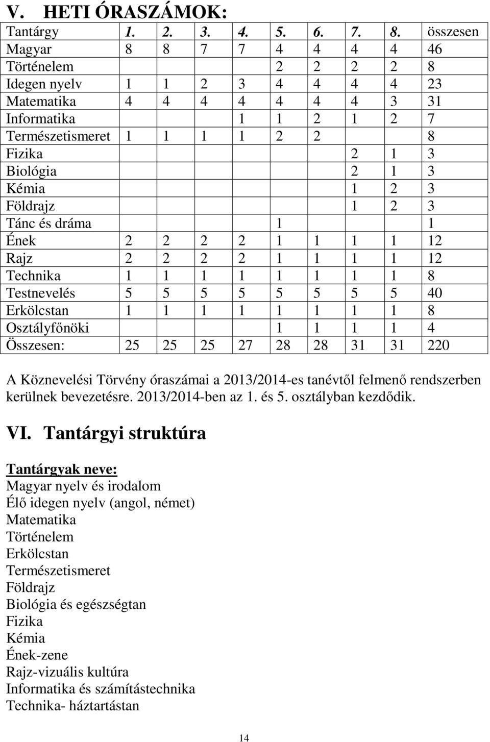 3 Kémia 1 2 3 Földrajz 1 2 3 Tánc és dráma 1 1 Ének 2 2 2 2 1 1 1 1 12 Rajz 2 2 2 2 1 1 1 1 12 Technika 1 1 1 1 1 1 1 1 8 Testnevelés 5 5 5 5 5 5 5 5 40 Erkölcstan 1 1 1 1 1 1 1 1 8 Osztályfőnöki 1 1