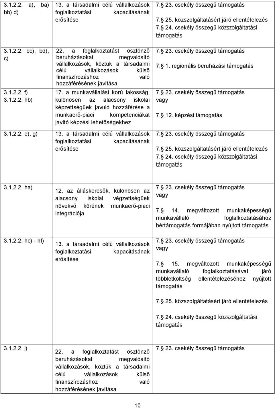 a munkavállalási korú lakosság, különösen az alacsony iskolai képzettségűek javuló hozzáférése a munkaerő-piaci kompetenciákat javító képzési lehetőségekhez 7. 23. csekély összegű támogatás 7. 25.