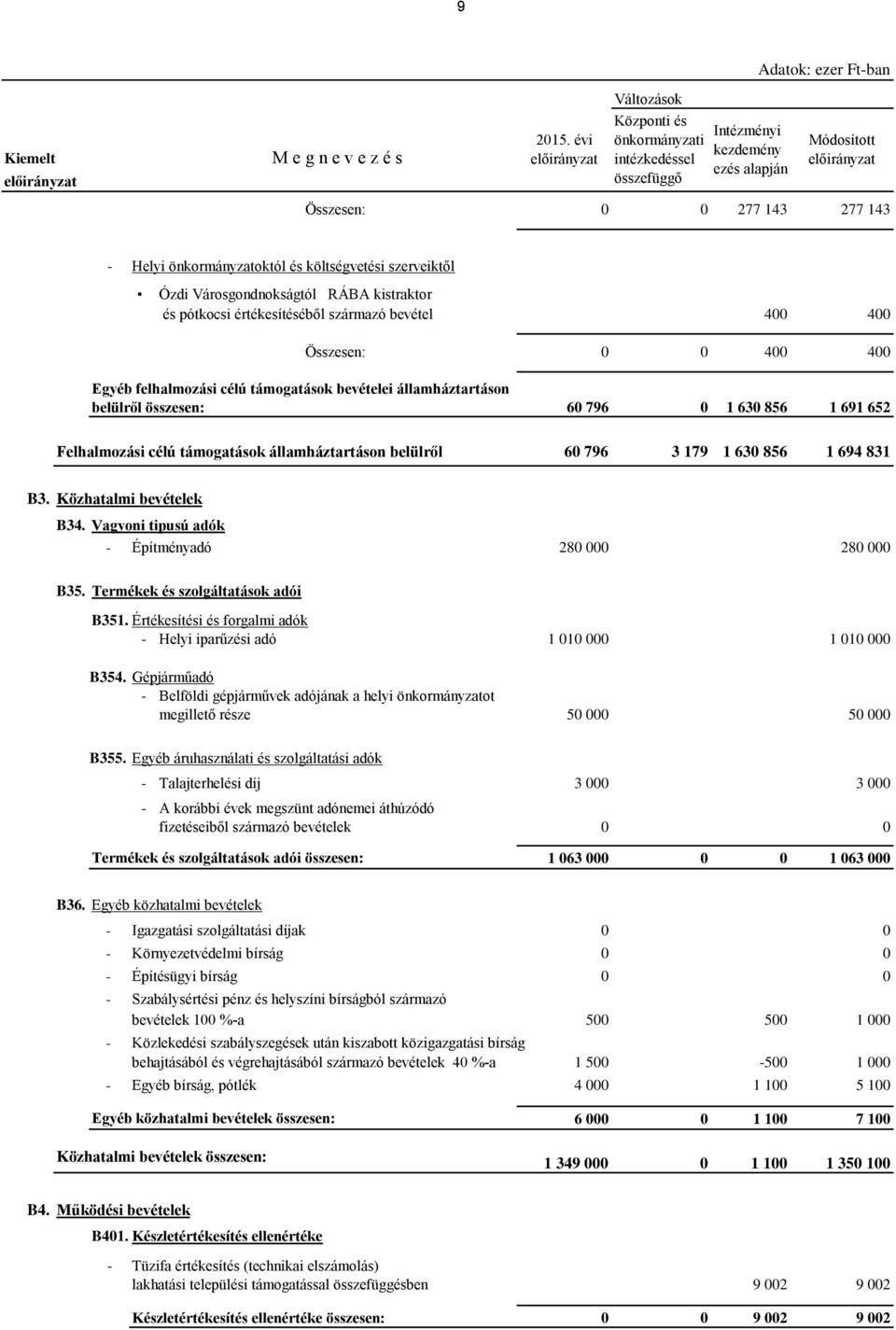 RÁBA kistraktor és pótkocsi értékesítéséből származó bevétel 400 400 Összesen: 0 0 400 400 Egyéb felhalmozási célú támogatások bevételei államháztartáson belülről összesen: 60 796 0 1 630 856 1 691