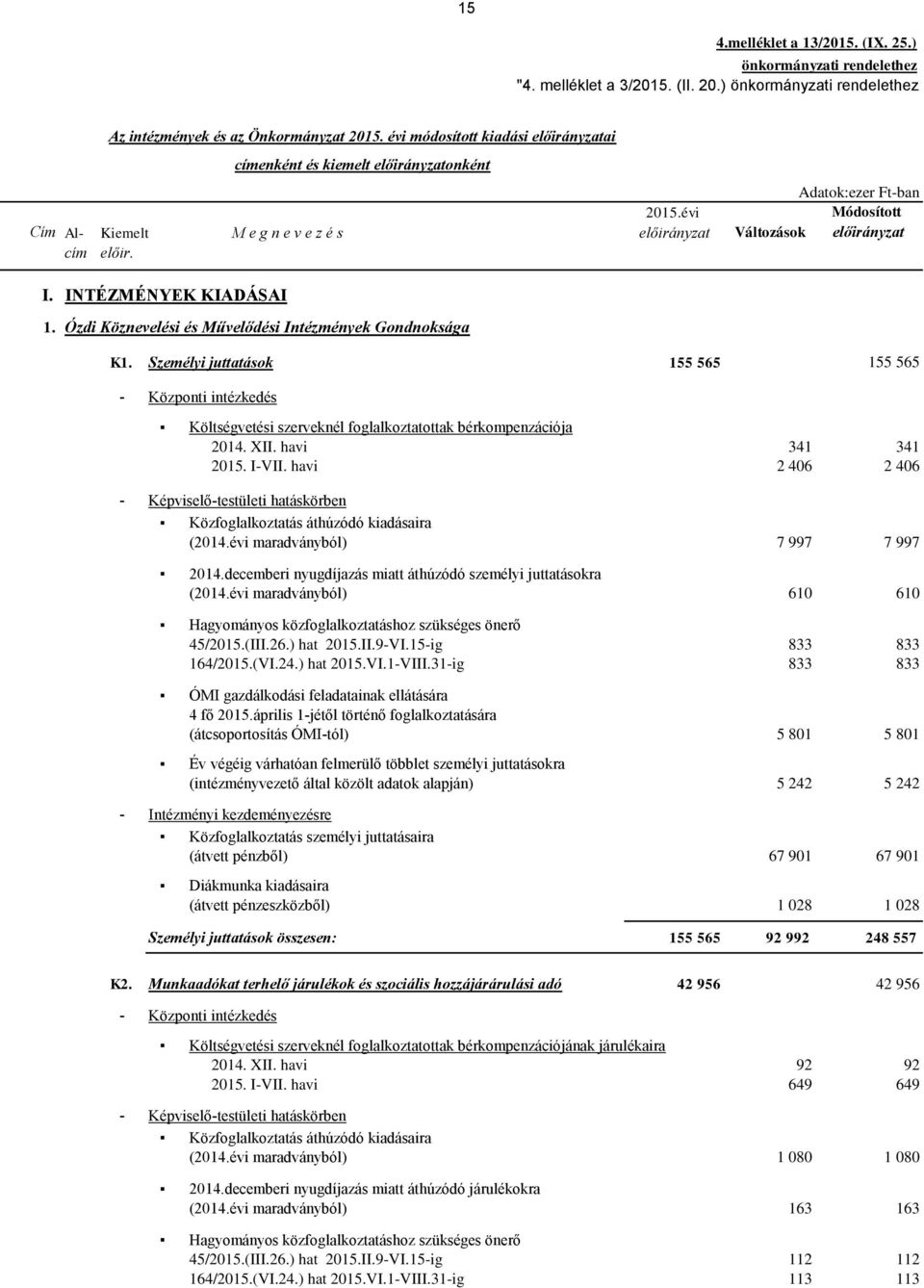 Személyi juttatások 155 565 155 565 - Központi intézkedés címenként és kiemelt onként Költségvetési szerveknél foglalkoztatottak bérkompenzációja 2014. XII. havi 341 341 2015. I-VII.