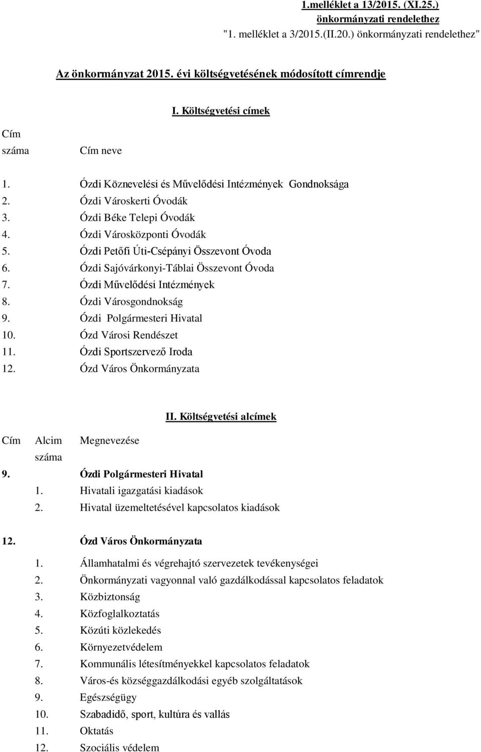 Ózdi Petőfi Úti-Csépányi Összevont Óvoda 6. Ózdi Sajóvárkonyi-Táblai Összevont Óvoda 7. Ózdi Művelődési Intézmények 8. Ózdi Városgondnokság 9. Ózdi Polgármesteri Hivatal 10. Ózd Városi Rendészet 11.