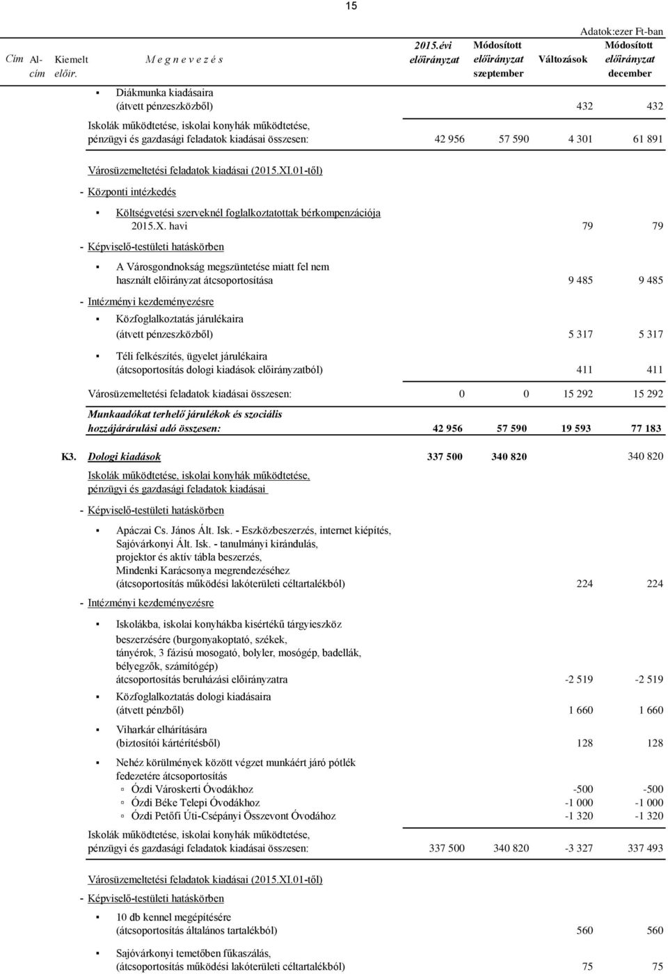 Városüzemeltetési feladatok kiadásai (2015.XI