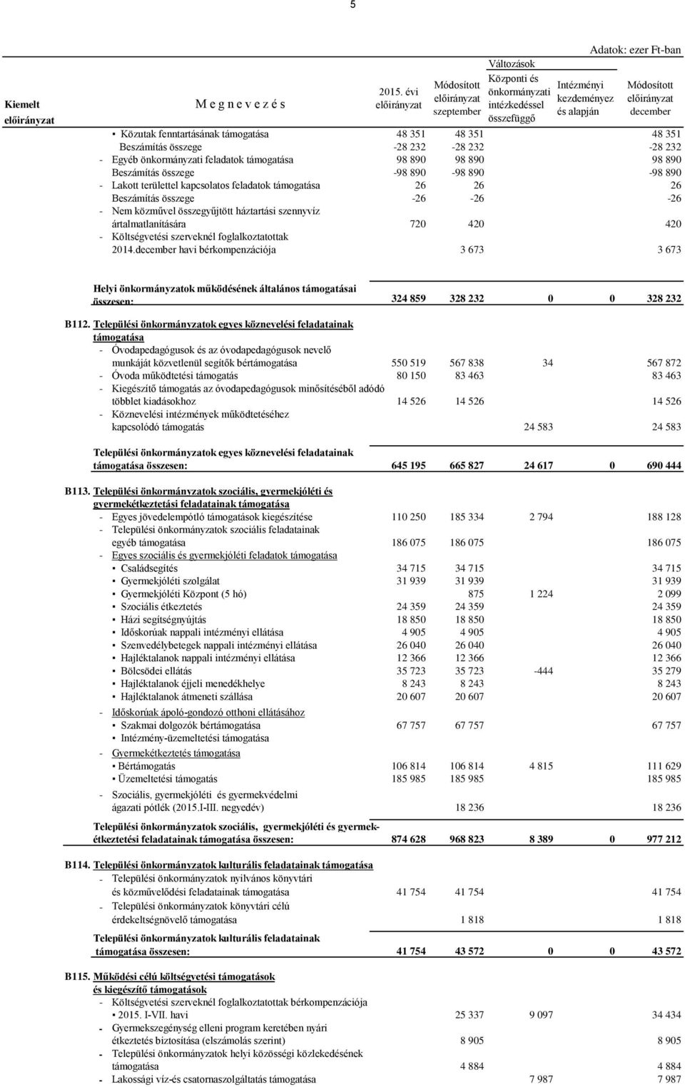 48 351 Beszámítás összege -28 232-28 232-28 232 - Egyéb önkormányzati feladatok támogatása 98 890 98 890 98 890 Beszámítás összege -98 890-98 890-98 890 - Lakott területtel kapcsolatos feladatok