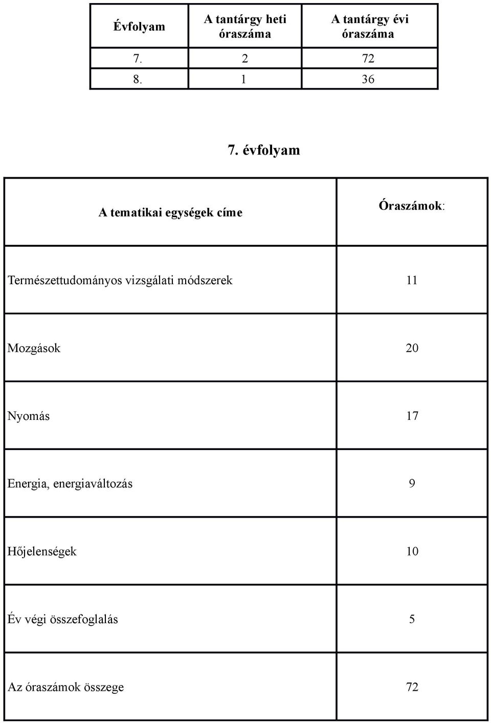 évfolyam A tematikai egységek címe Óraszámok: Természettudományos