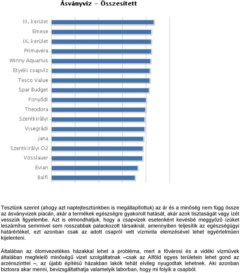 Azt is elmondhatjuk, hogy a csapvizek esetenként kevésbé meggyőző ízüket leszámítva semmivel sem rosszabbak palackozott társaiknál, amennyiben teljesítik az egészségügyi határértéket, ezt azonban