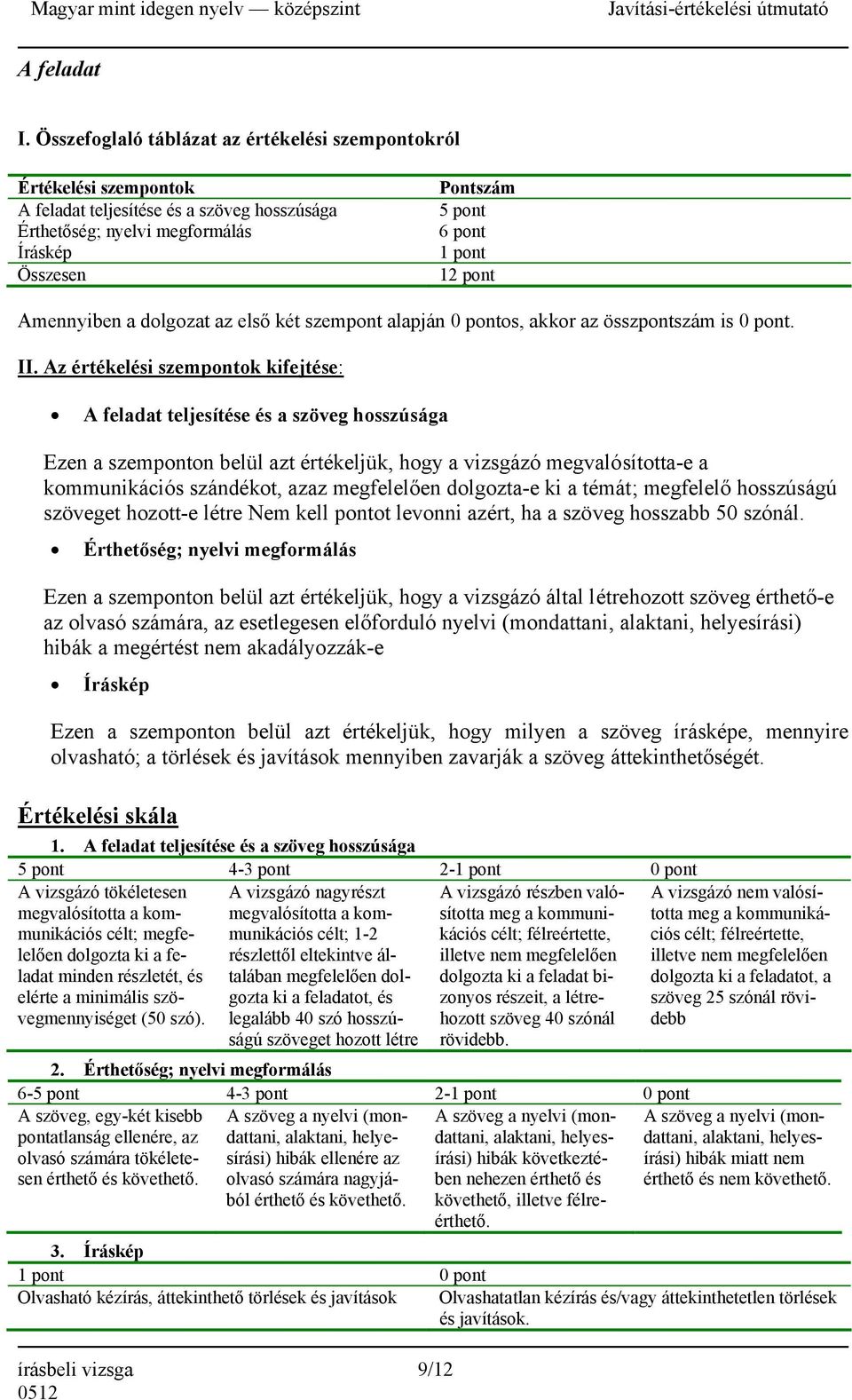 pont Amennyiben a dolgozat az első két szempont alapján 0 pontos, akkor az összpontszám is 0 pont. II.