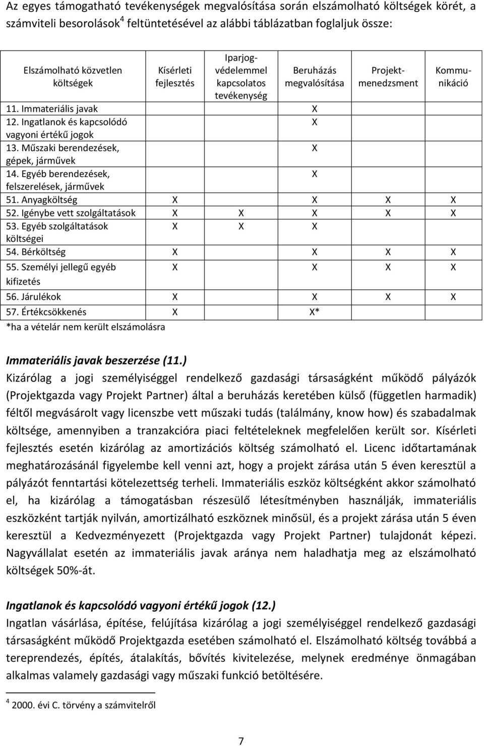 Műszaki berendezések, X gépek, járművek 14. Egyéb berendezések, X felszerelések, járművek 51. Anyagköltség X X X X 52. Igénybe vett szolgáltatások X X X X X 53.